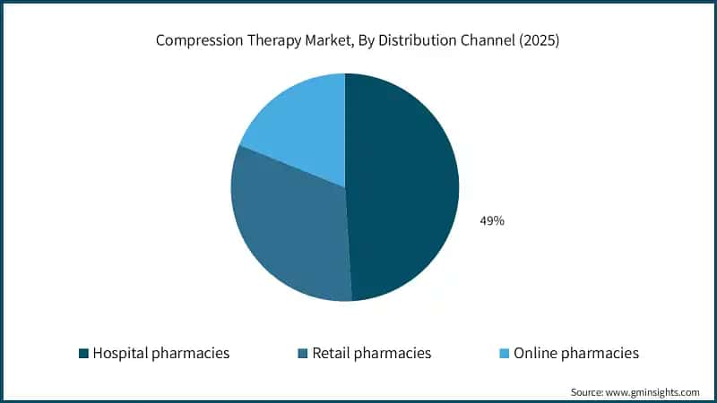 Compression Therapy Market, By Distribution Channel (2025)