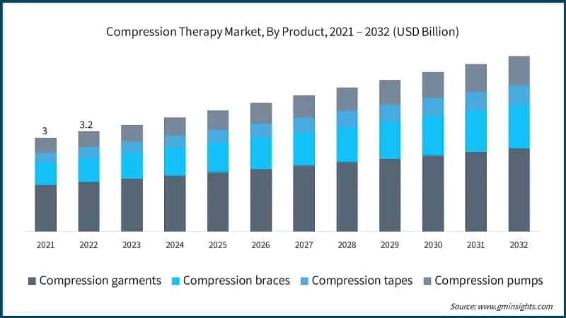Compression Therapy Market, By Product, 2021 – 2032 (USD Billion)