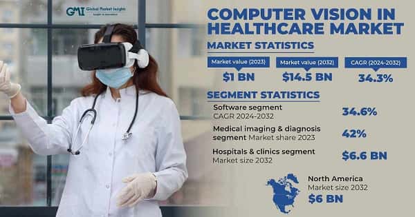 Computer Vision in Healthcare Market