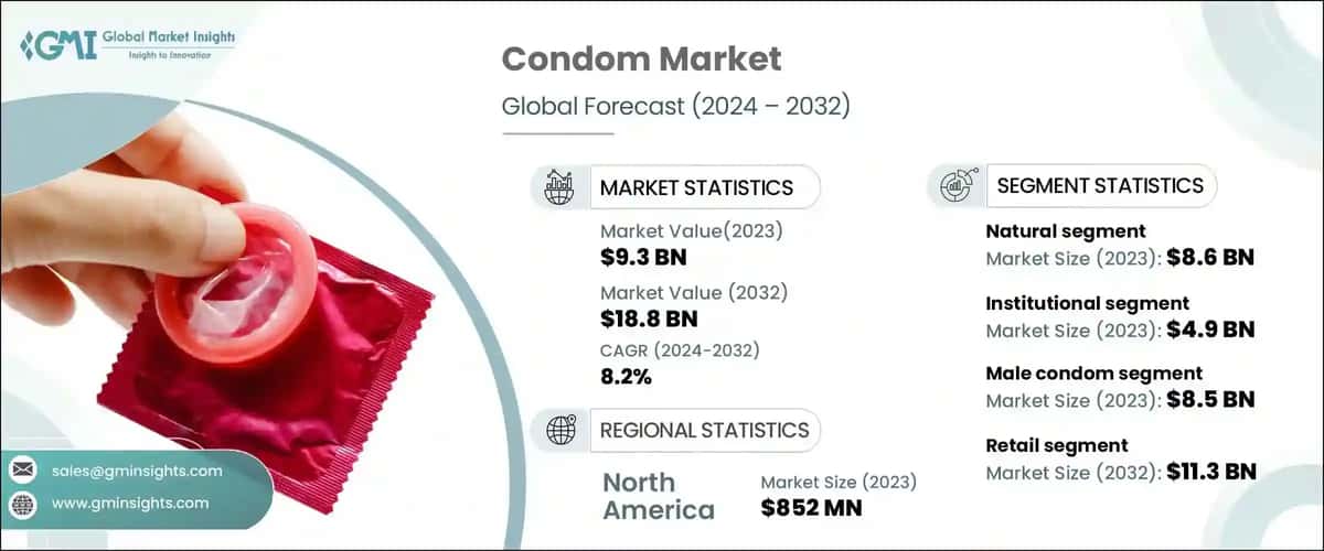 Condom Market