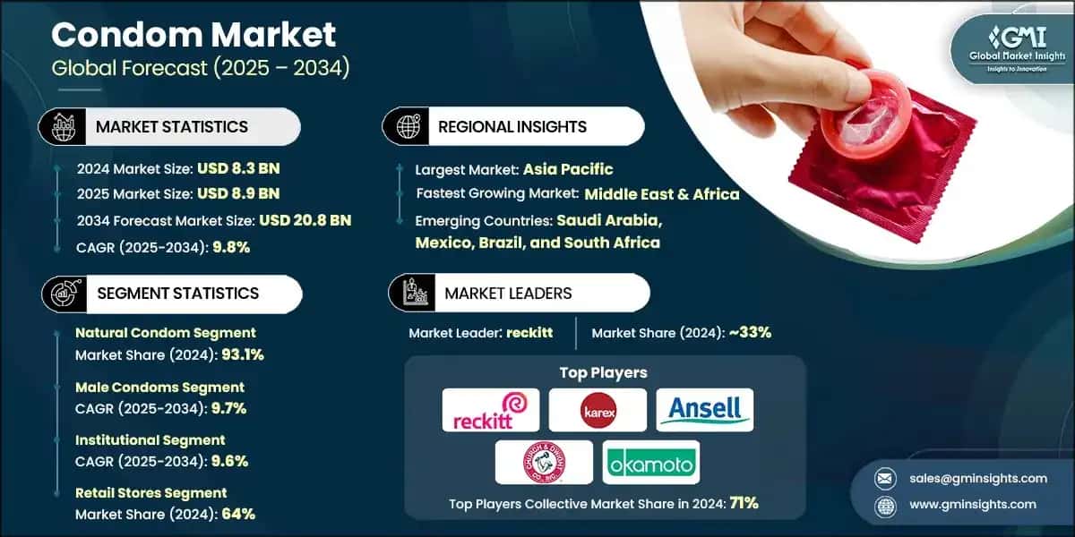 Condom Market