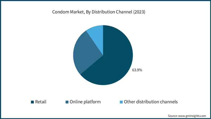 Condom Market, By Distribution Channel (2023)