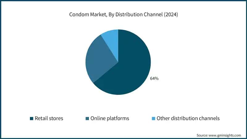 Condom Market, By Distribution Channel (2024)