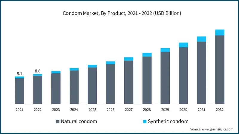Condom Market, By Product, 2021 - 2032 (USD Billion)