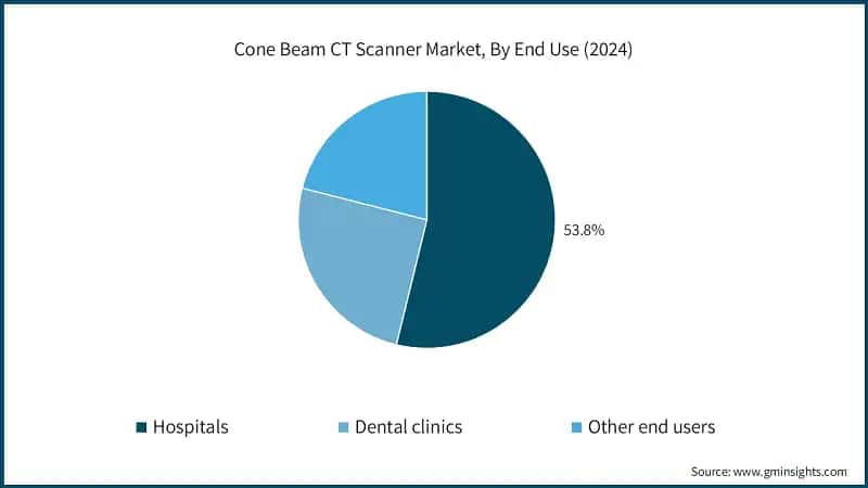 Cone Beam CT Scanner Market, By End Use (2024)