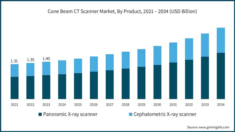 Cone Beam CT Scanner Market, By Product, 2021 – 2034 (USD Billion)