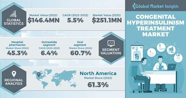 Congenital Hyperinsulinism Treatment Market 