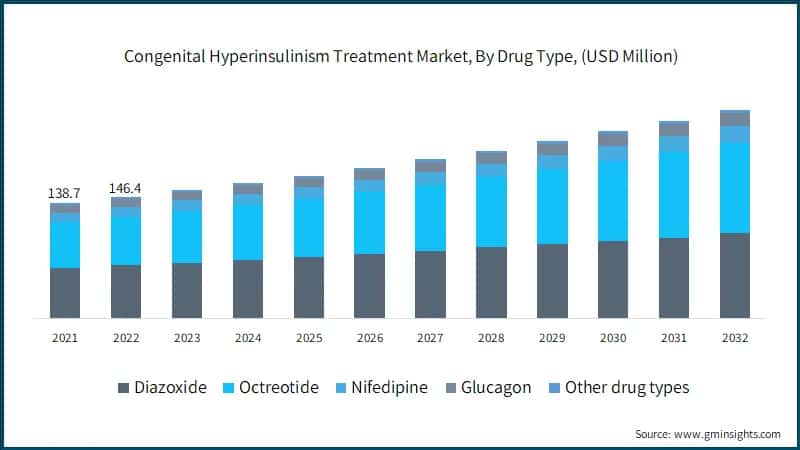 Congenital Hyperinsulinism Treatment Market, By Drug Type, (USD Million)