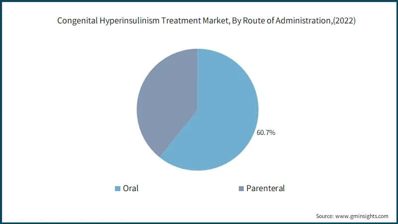 Congenital Hyperinsulinism Treatment Market, By Route of Administration,(2022)