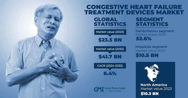 Congestive Heart Failure (CHF) Treatment Devices Market