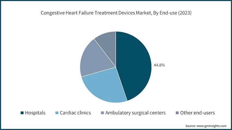 Congestive Heart Failure Treatment Devices Market, By End-use (2023)