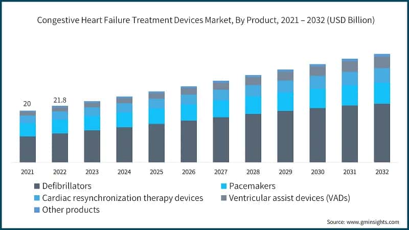 Congestive Heart Failure Treatment Devices Market, By Product, 2021 – 2032 (USD Billion)