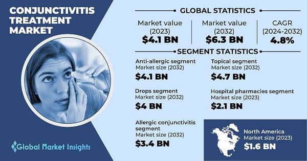 Conjunctivitis Treatment Market