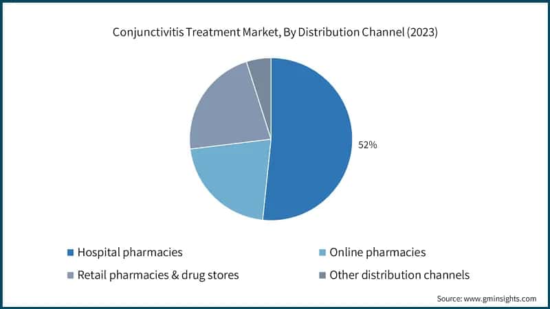 Conjunctivitis Treatment Market, By Distribution Channel (2023)