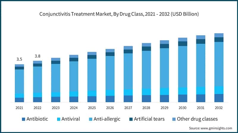 Conjunctivitis Treatment Market, By Drug Class, 2021 - 2032 (USD Billion)