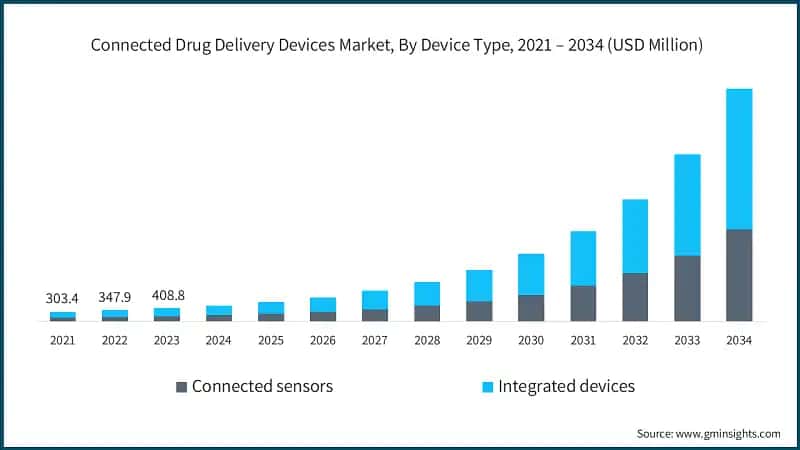 Connected Drug Delivery Devices Market, By Device Type, 2021 – 2034 (USD Million)