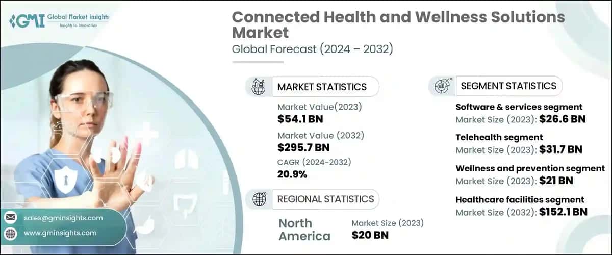 Connected Health and Wellness Solutions Market
