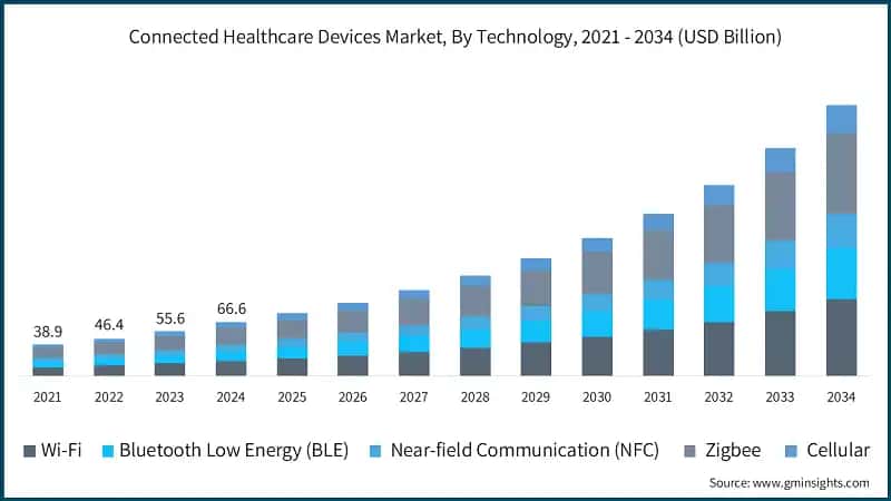 Connected Healthcare Devices Market, By Technology, 2021 - 2034 (USD Billion)