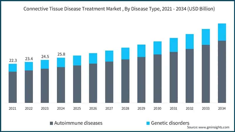 Connective Tissue Disease Treatment Market , By Disease Type, 2021 - 2034 (USD Billion)