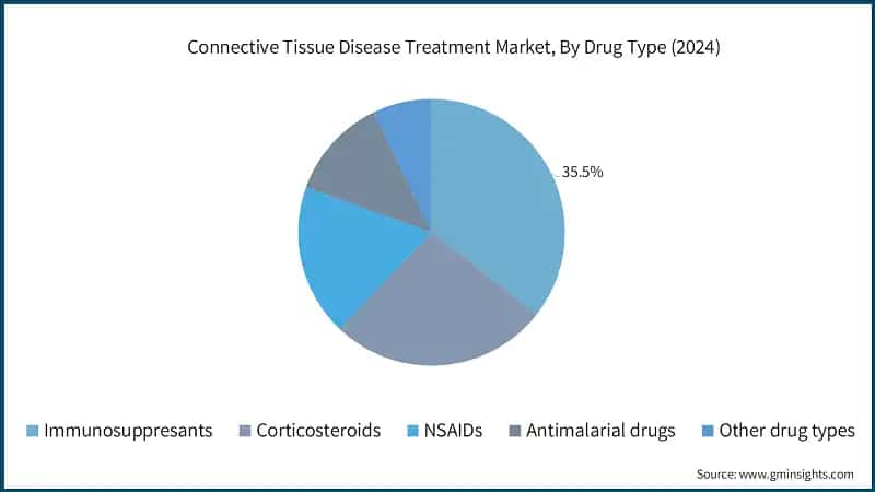 Connective Tissue Disease Treatment Market, By Drug Type (2024)