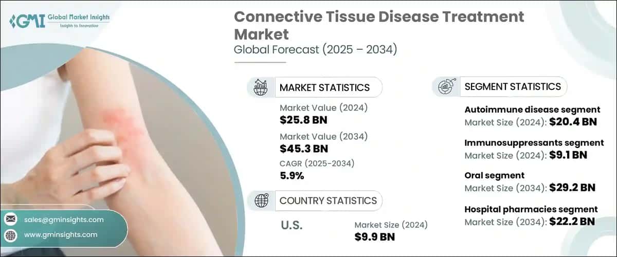 Connective Tissue Disease Treatment Market