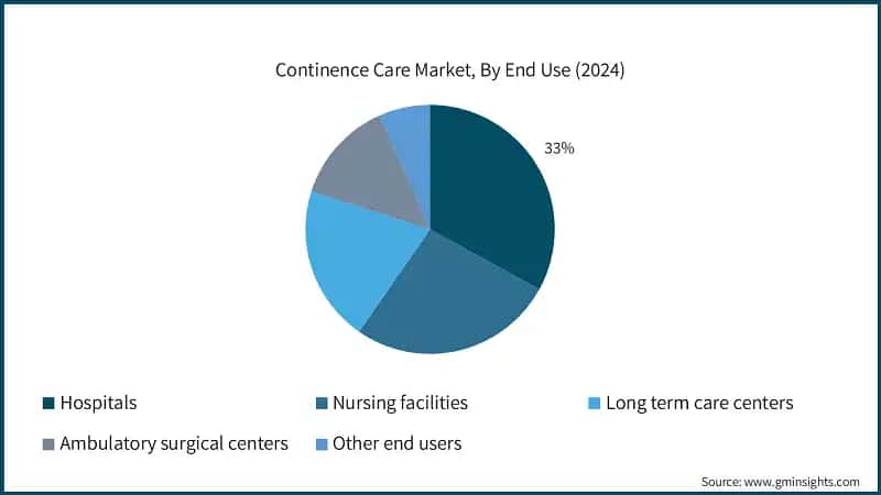 Continence Care Market, By End Use (2024)