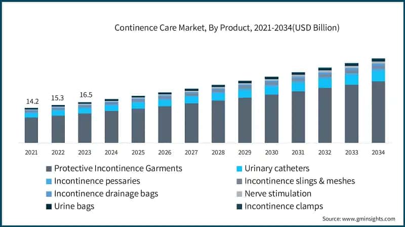 Continence Care Market, By Product, 2021-2034(USD Billion)