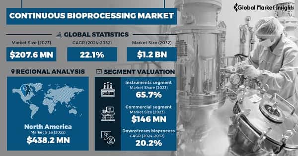 Continuous Bioprocessing Market