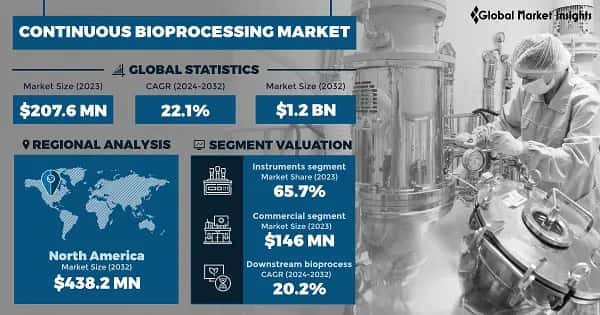 Continuous Bioprocessing Market