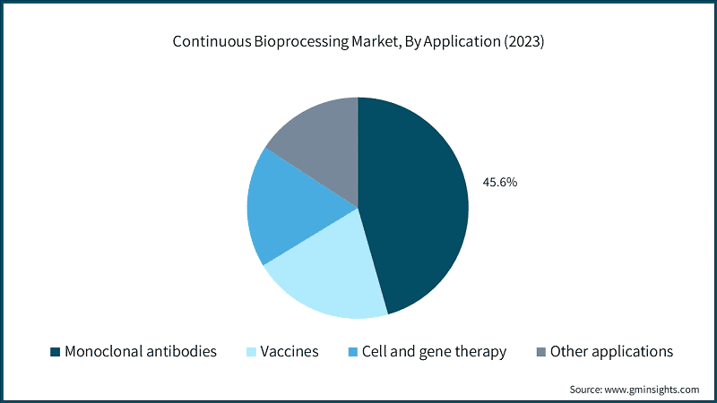Continuous Bioprocessing Market, By Application (2023)
