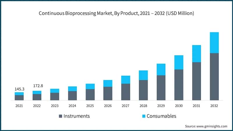 Continuous Bioprocessing Market, By Product, 2021 – 2032 (USD Million)