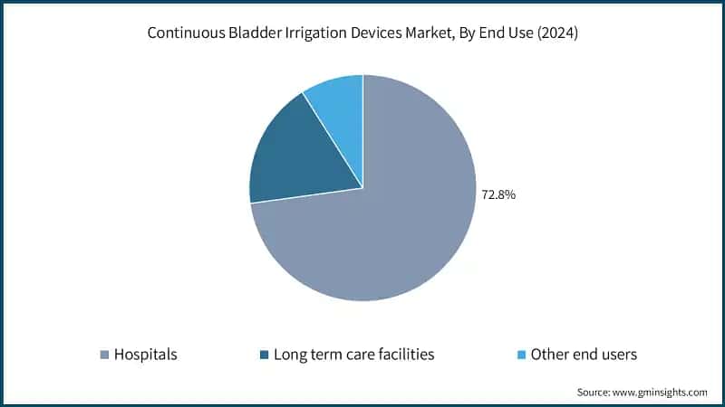 Continuous Bladder Irrigation Devices Market, By End Use (2024)