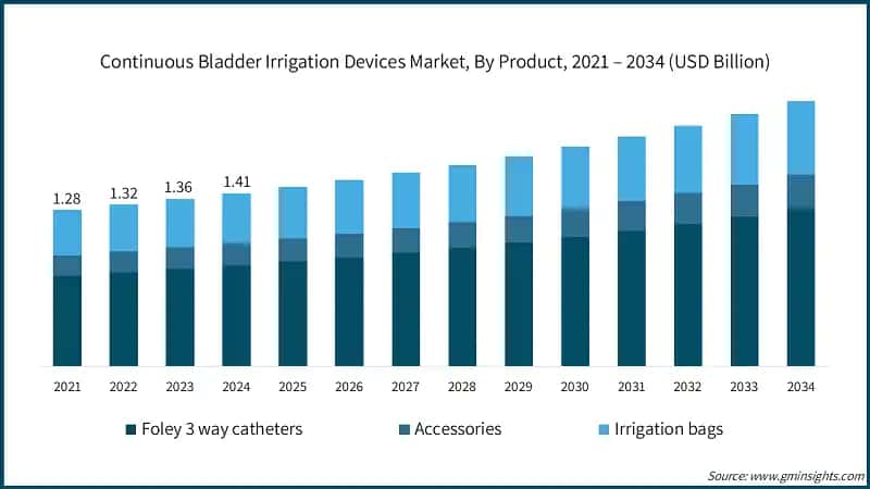 Continuous Bladder Irrigation Devices Market, By Product, 2021 – 2034 (USD Billion)