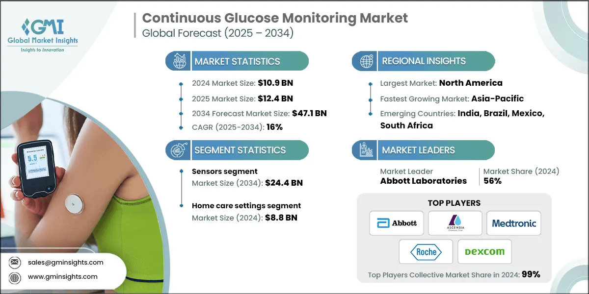 Continuous Glucose Monitoring Market