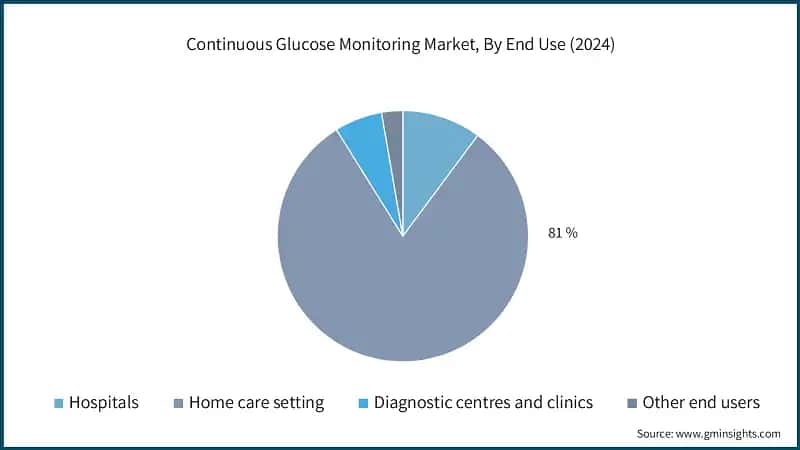 Continuous Glucose Monitoring Market, By End Use (2024)