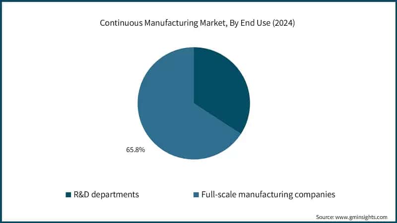 Mercado de Fabricación Continua, Por Uso Final (2024)