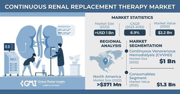 Continuous Renal Replacement Therapy Market 