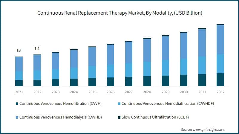 Continuous Renal Replacement Therapy Market, By Modality, (USD Billion)