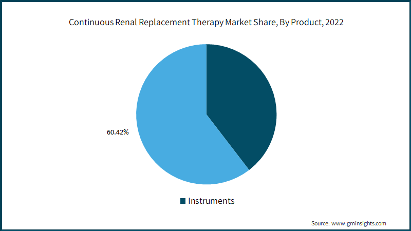 Continuous Renal Relacement Therapy Market Share, By Product, 2022