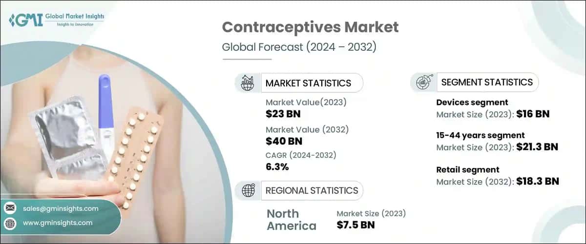 Contraceptives Market
