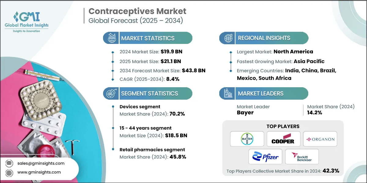 Contraceptives Market