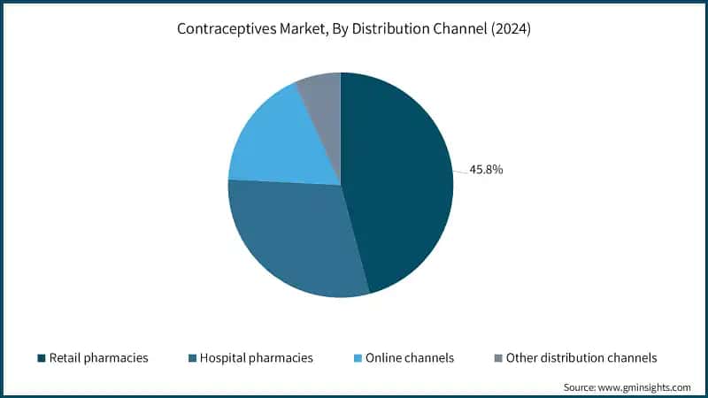 Contraceptives Market, By Distribution Channel (2024)