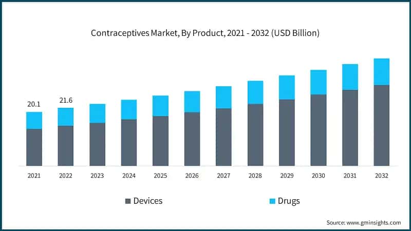 Contraceptives Market, By Product, 2021 - 2032 (USD Billion)