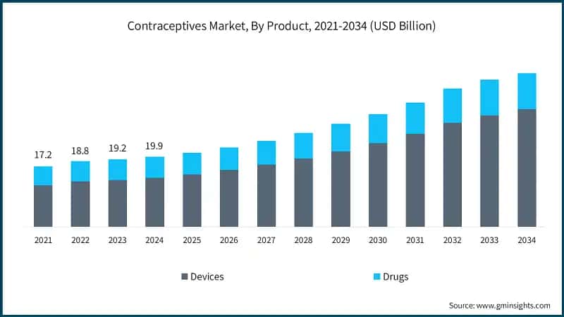 Contraceptives Market, By Product, 2021-2034 (USD Billion)