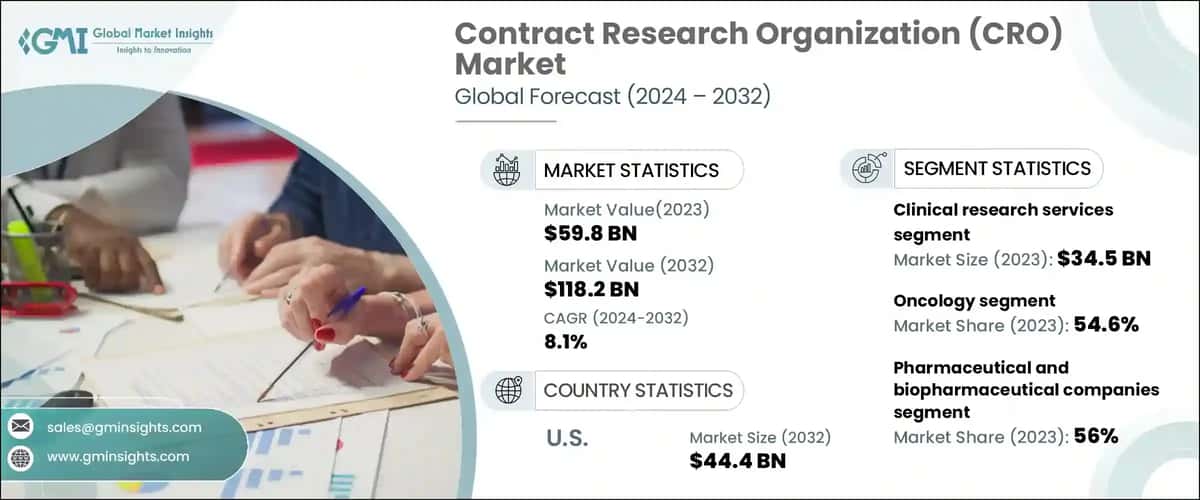 Contract Research Organization Market