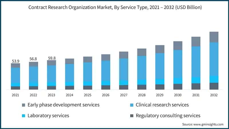 Contract Research Organization Market, By Service Type, 2021 – 2032 (USD Billion)