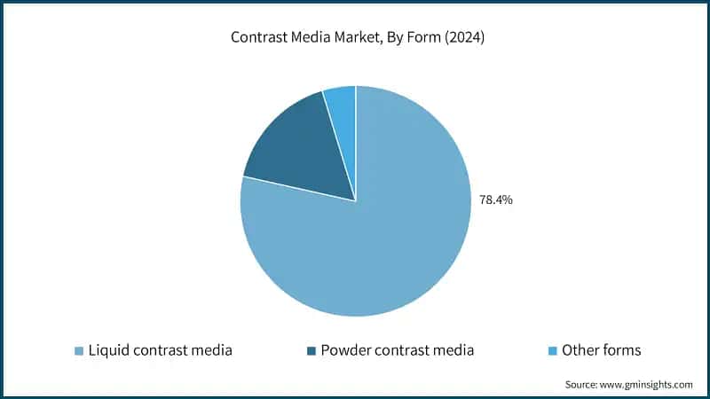 Contrast Media Market, By Form (2024)