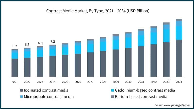 Contrast Media Market, By Type, 2021 – 2034 (USD Billion)