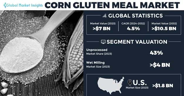 Corn Gluten Meal Market