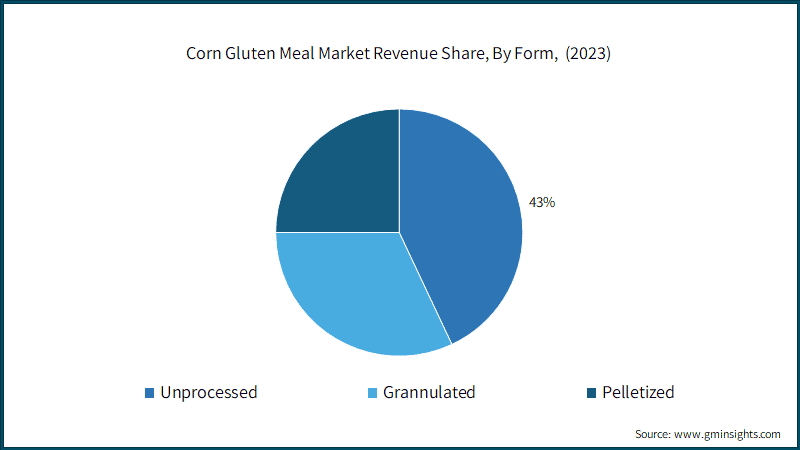 Corn Gluten Meal Market Revenue Share, By Form,&nbsp; (2023)